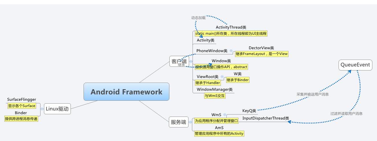 android framework 概述